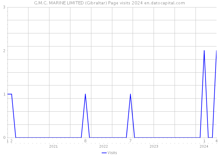 G.M.C. MARINE LIMITED (Gibraltar) Page visits 2024 