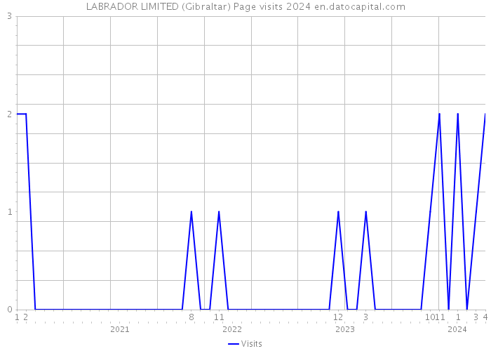 LABRADOR LIMITED (Gibraltar) Page visits 2024 
