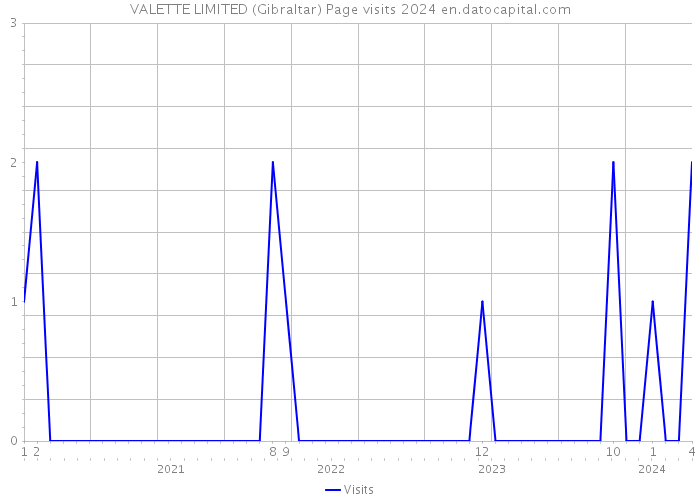 VALETTE LIMITED (Gibraltar) Page visits 2024 
