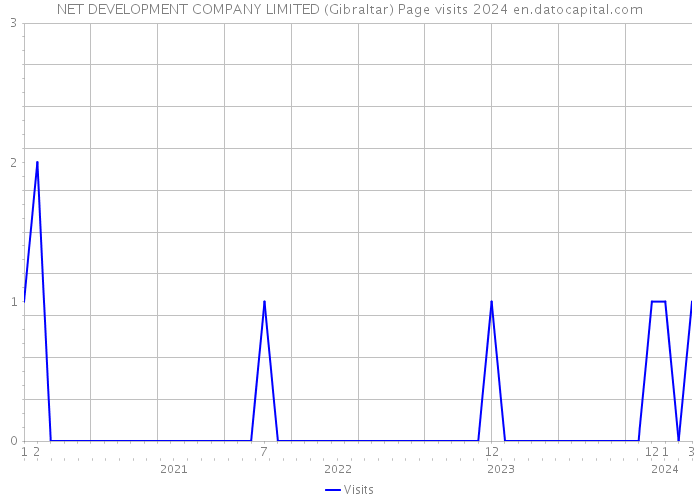 NET DEVELOPMENT COMPANY LIMITED (Gibraltar) Page visits 2024 