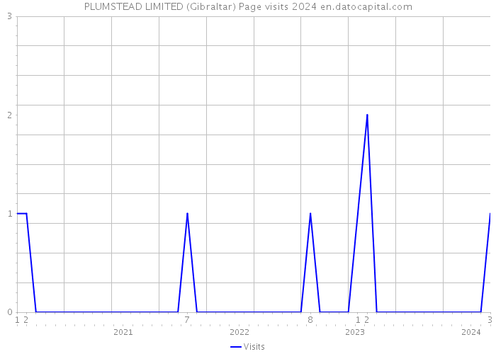 PLUMSTEAD LIMITED (Gibraltar) Page visits 2024 