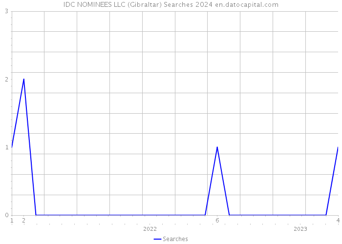 IDC NOMINEES LLC (Gibraltar) Searches 2024 
