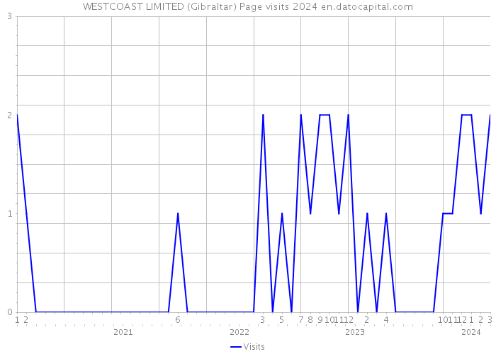 WESTCOAST LIMITED (Gibraltar) Page visits 2024 