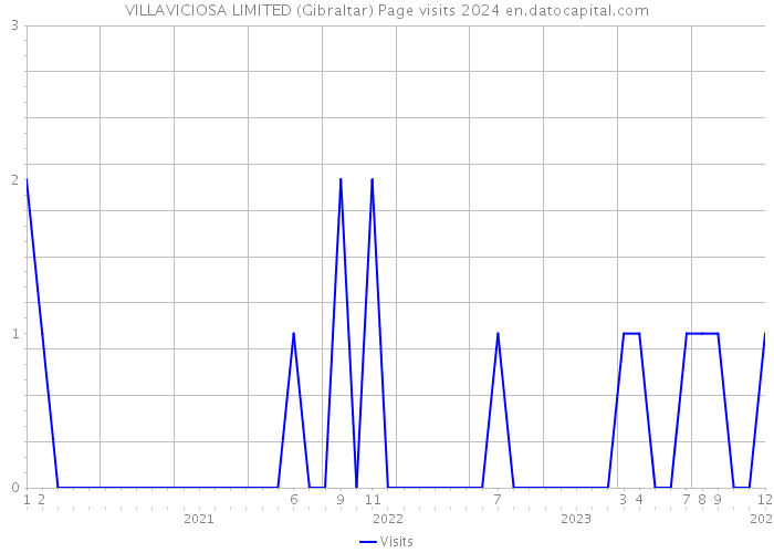 VILLAVICIOSA LIMITED (Gibraltar) Page visits 2024 