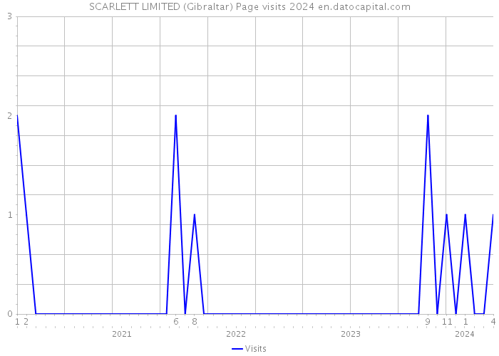 SCARLETT LIMITED (Gibraltar) Page visits 2024 