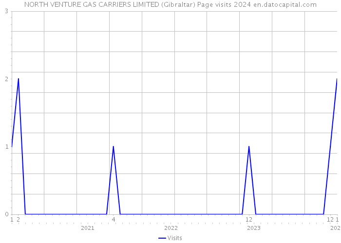 NORTH VENTURE GAS CARRIERS LIMITED (Gibraltar) Page visits 2024 