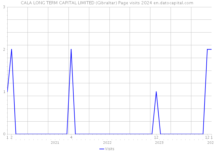 CALA LONG TERM CAPITAL LIMITED (Gibraltar) Page visits 2024 