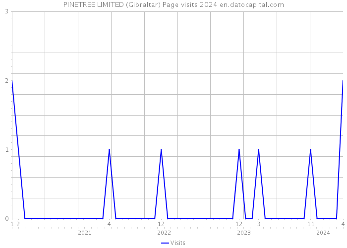 PINETREE LIMITED (Gibraltar) Page visits 2024 