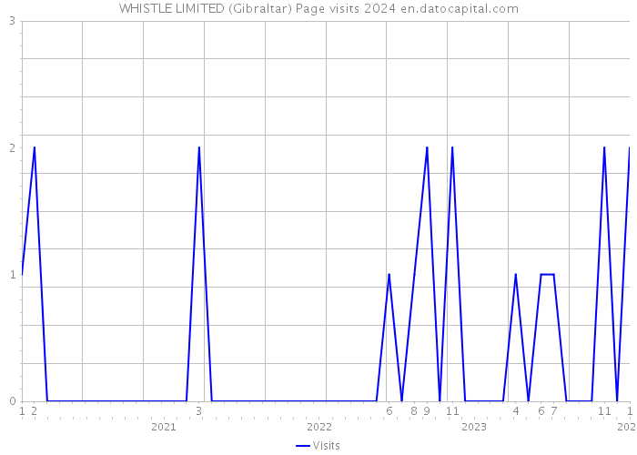 WHISTLE LIMITED (Gibraltar) Page visits 2024 