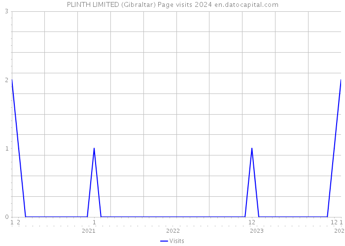 PLINTH LIMITED (Gibraltar) Page visits 2024 