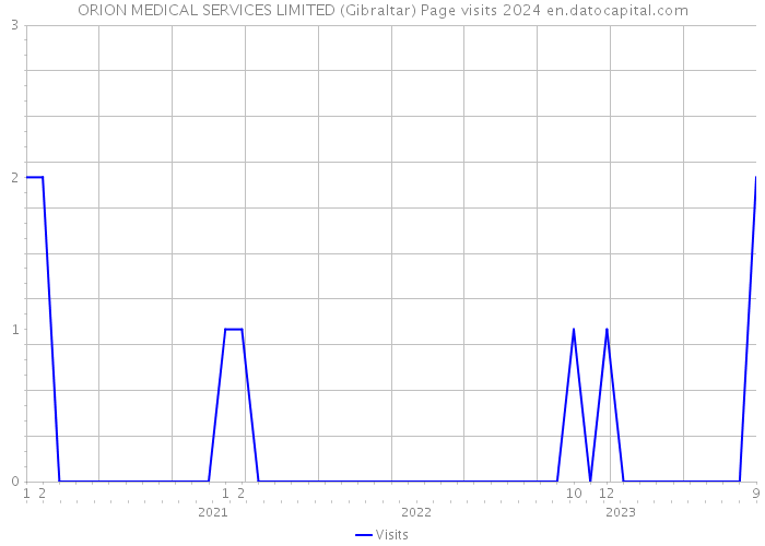 ORION MEDICAL SERVICES LIMITED (Gibraltar) Page visits 2024 
