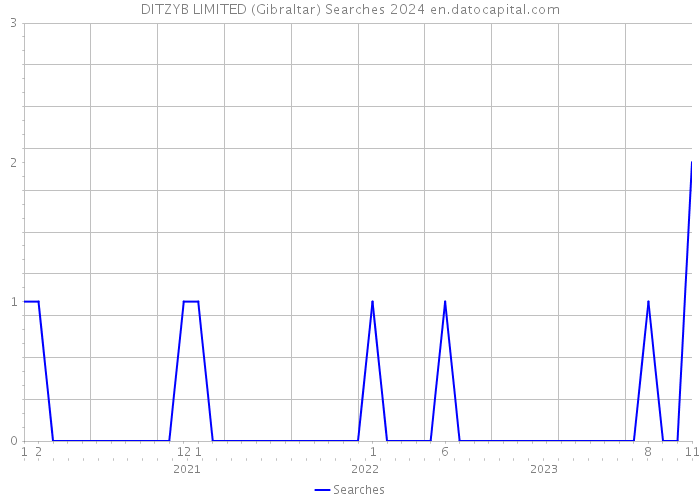 DITZYB LIMITED (Gibraltar) Searches 2024 