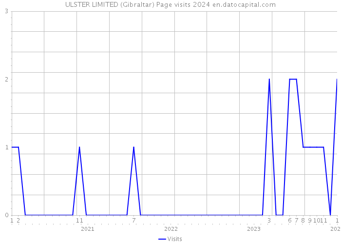 ULSTER LIMITED (Gibraltar) Page visits 2024 