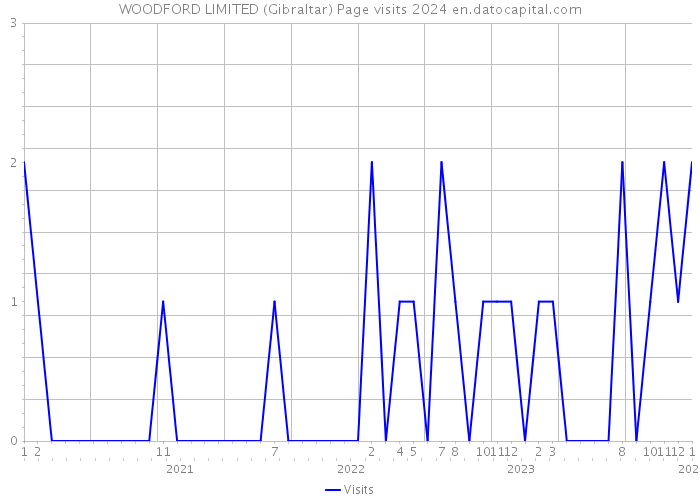 WOODFORD LIMITED (Gibraltar) Page visits 2024 