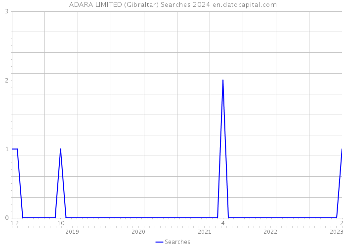 ADARA LIMITED (Gibraltar) Searches 2024 