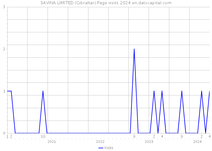 SAVINA LIMITED (Gibraltar) Page visits 2024 