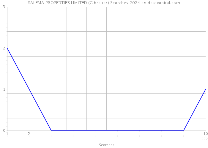 SALEMA PROPERTIES LIMITED (Gibraltar) Searches 2024 