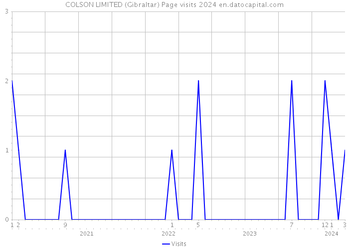 COLSON LIMITED (Gibraltar) Page visits 2024 