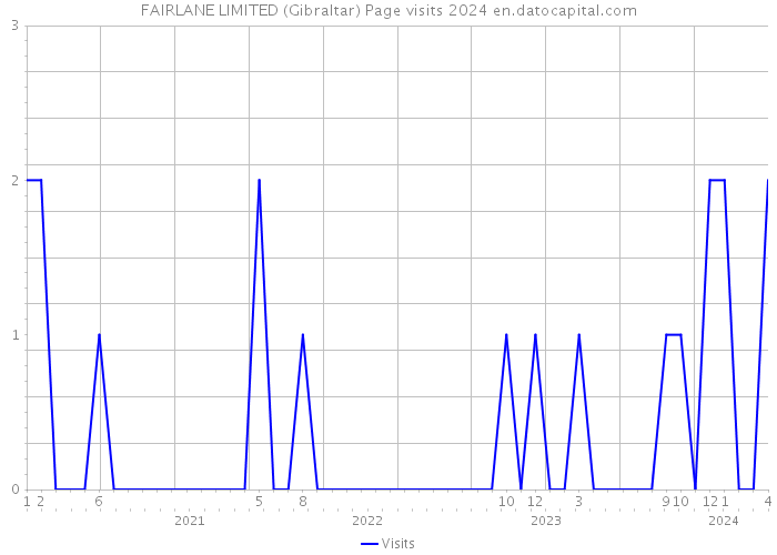 FAIRLANE LIMITED (Gibraltar) Page visits 2024 