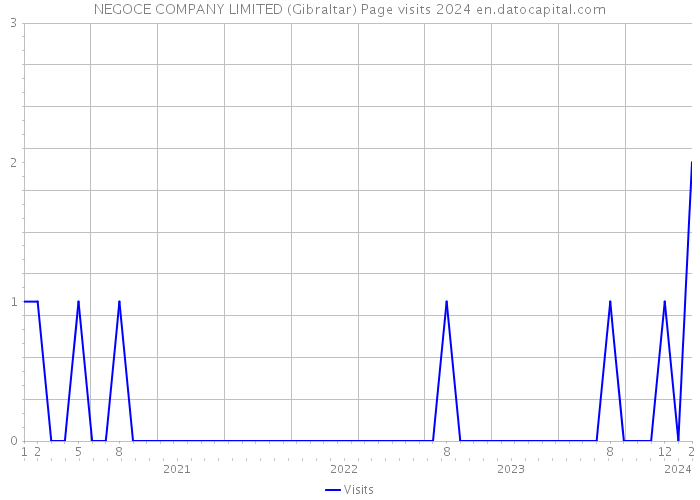 NEGOCE COMPANY LIMITED (Gibraltar) Page visits 2024 
