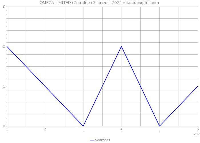 OMEGA LIMITED (Gibraltar) Searches 2024 
