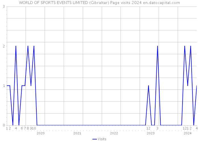 WORLD OF SPORTS EVENTS LIMITED (Gibraltar) Page visits 2024 