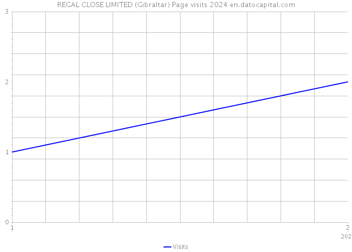 REGAL CLOSE LIMITED (Gibraltar) Page visits 2024 