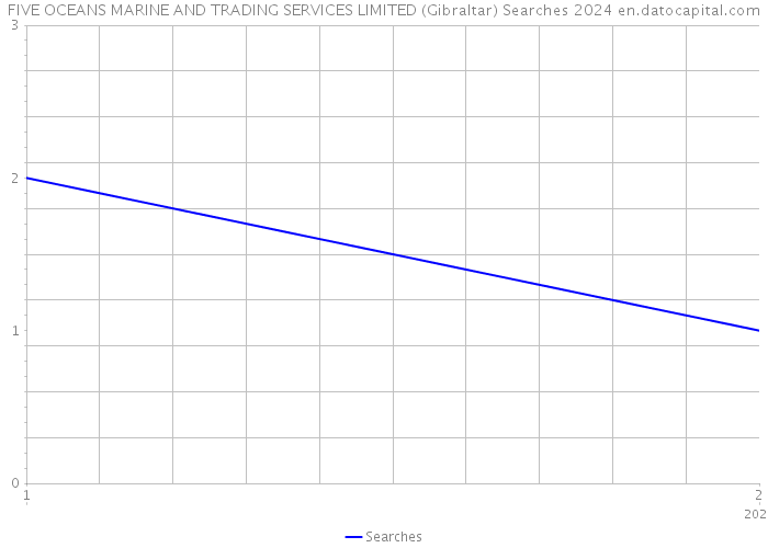 FIVE OCEANS MARINE AND TRADING SERVICES LIMITED (Gibraltar) Searches 2024 