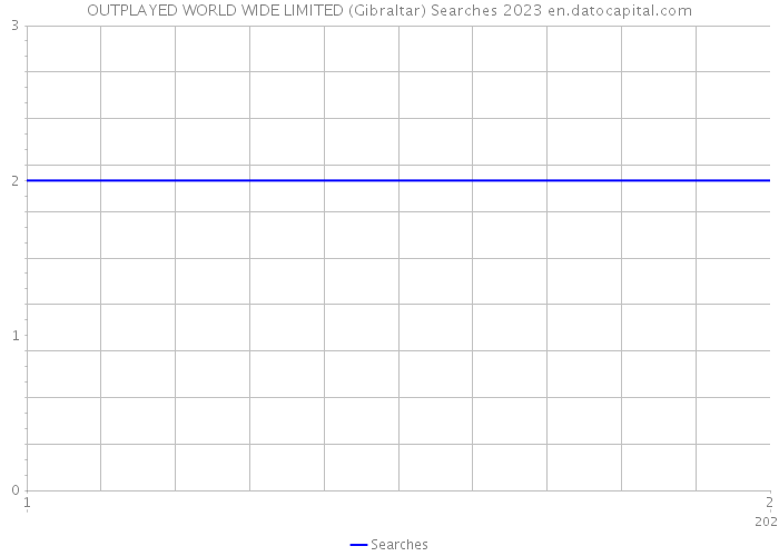 OUTPLAYED WORLD WIDE LIMITED (Gibraltar) Searches 2023 