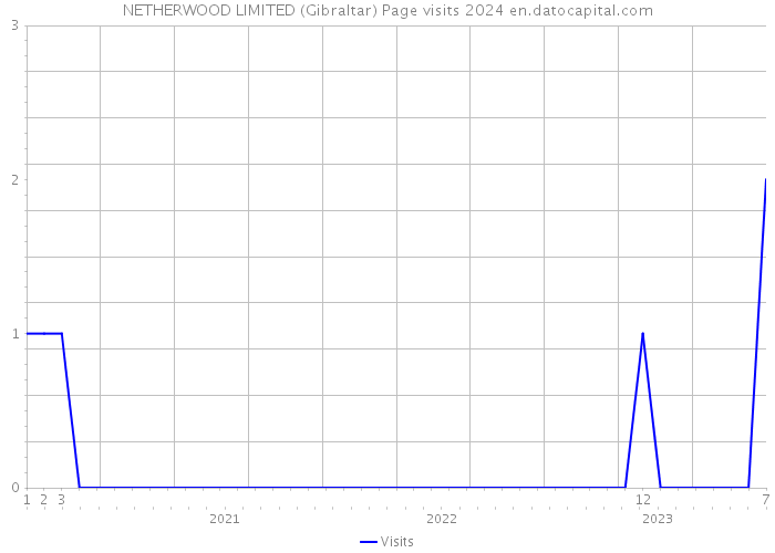 NETHERWOOD LIMITED (Gibraltar) Page visits 2024 