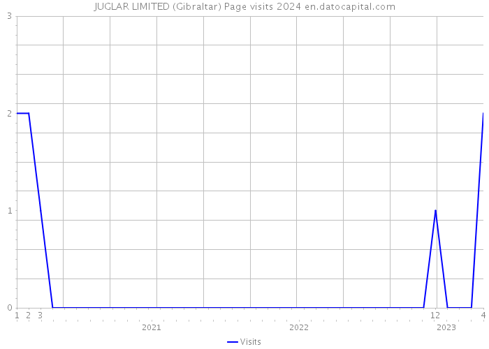 JUGLAR LIMITED (Gibraltar) Page visits 2024 