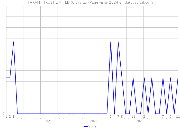 TARANT TRUST LIMITED (Gibraltar) Page visits 2024 