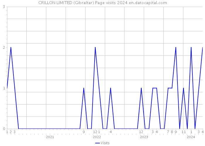 CRILLON LIMITED (Gibraltar) Page visits 2024 