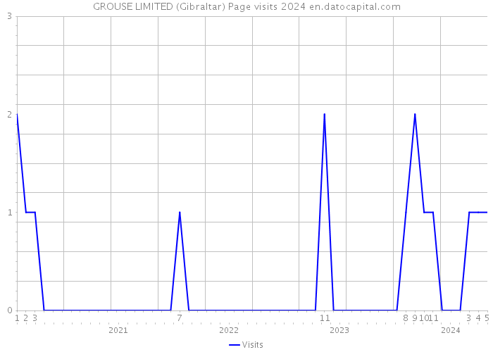 GROUSE LIMITED (Gibraltar) Page visits 2024 