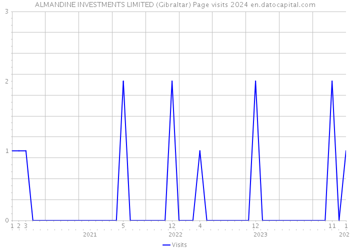 ALMANDINE INVESTMENTS LIMITED (Gibraltar) Page visits 2024 