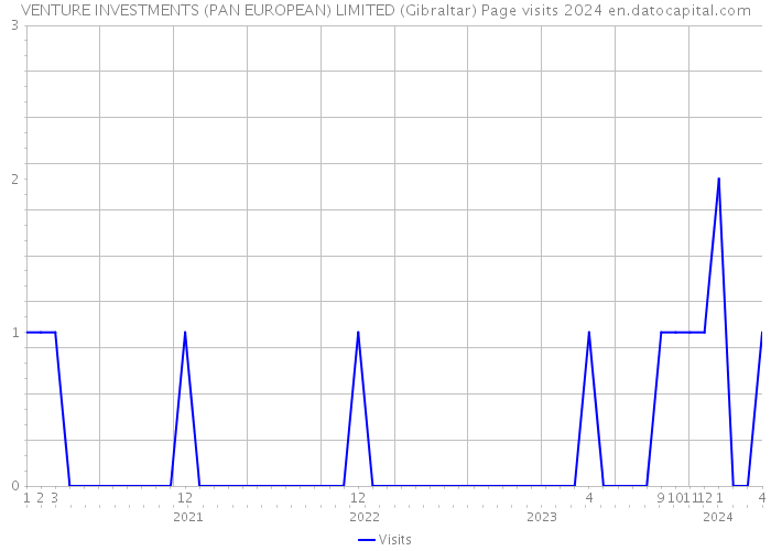 VENTURE INVESTMENTS (PAN EUROPEAN) LIMITED (Gibraltar) Page visits 2024 