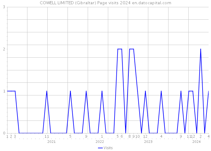 COWELL LIMITED (Gibraltar) Page visits 2024 