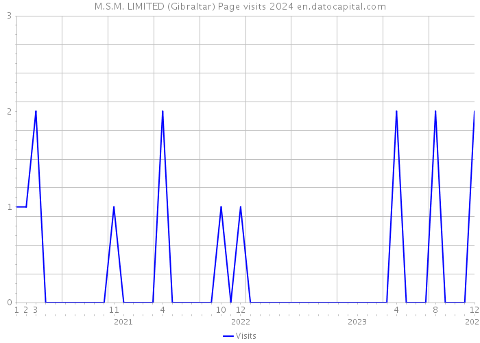 M.S.M. LIMITED (Gibraltar) Page visits 2024 