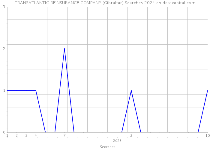 TRANSATLANTIC REINSURANCE COMPANY (Gibraltar) Searches 2024 