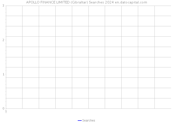 APOLLO FINANCE LIMITED (Gibraltar) Searches 2024 