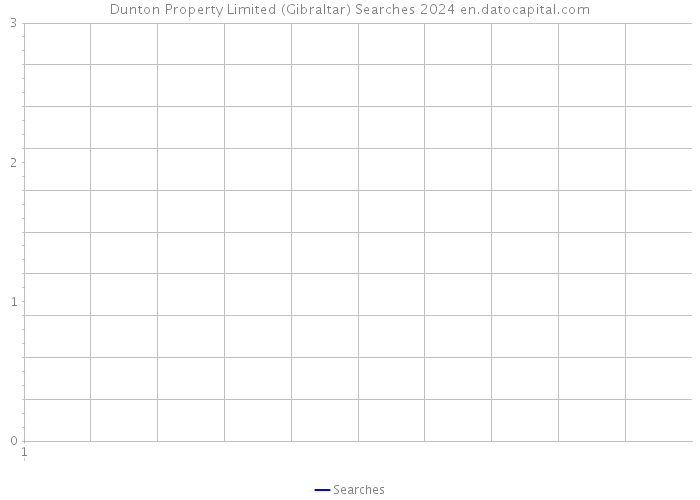 Dunton Property Limited (Gibraltar) Searches 2024 