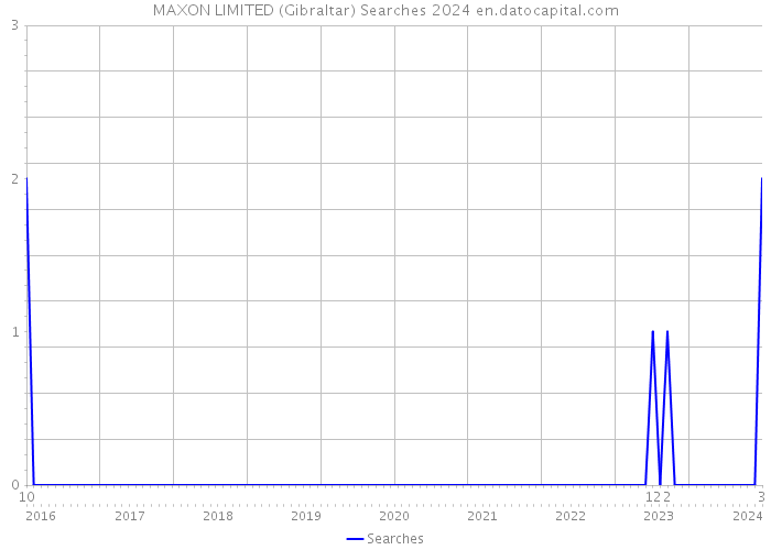MAXON LIMITED (Gibraltar) Searches 2024 