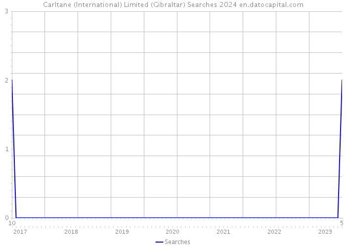Carltane (International) Limited (Gibraltar) Searches 2024 