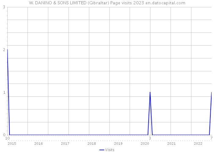 W. DANINO & SONS LIMITED (Gibraltar) Page visits 2023 