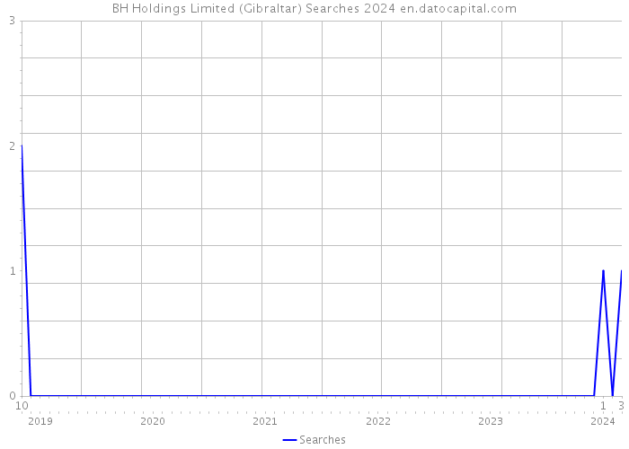 BH Holdings Limited (Gibraltar) Searches 2024 