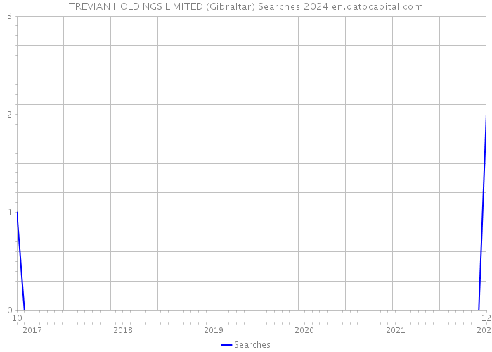 TREVIAN HOLDINGS LIMITED (Gibraltar) Searches 2024 