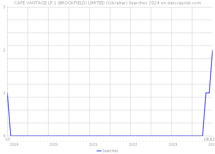 CAPE VANTAGE LP 1 (BROOKFIELD) LIMITED (Gibraltar) Searches 2024 