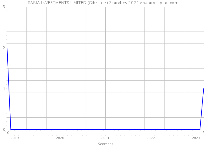 SARIA INVESTMENTS LIMITED (Gibraltar) Searches 2024 