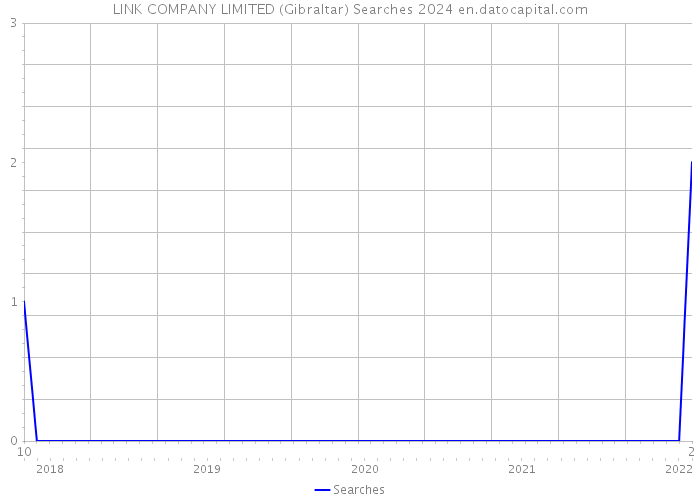 LINK COMPANY LIMITED (Gibraltar) Searches 2024 