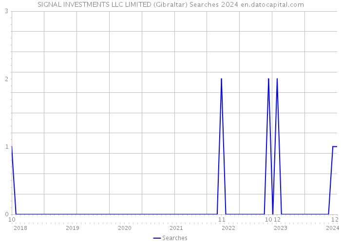 SIGNAL INVESTMENTS LLC LIMITED (Gibraltar) Searches 2024 